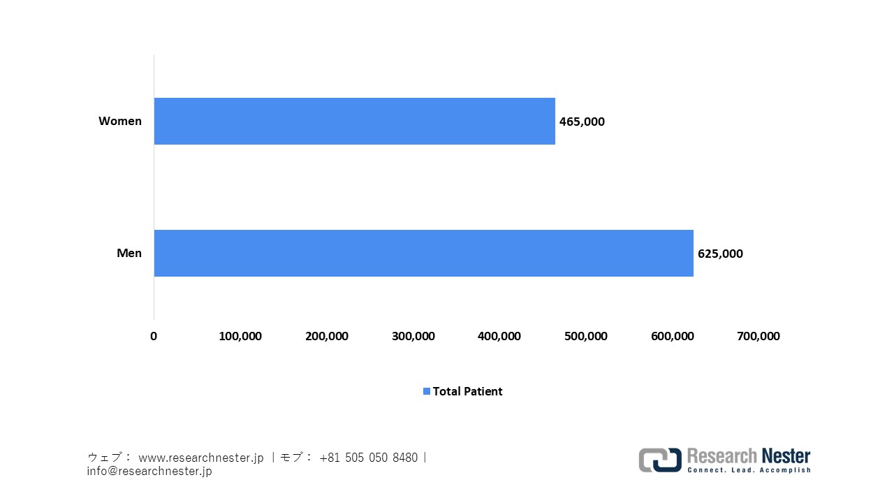Number of Cardiac Arrhythmia Patients in Japan